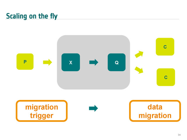 Scaling on the fly
34
X Q
C
C
P
migration
trigger
data
migration

