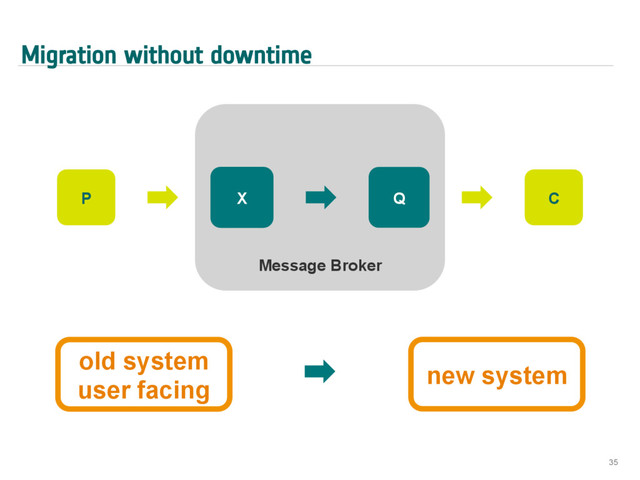 Migration without downtime
35
Message Broker
X Q
P C
old system
user facing
new system

