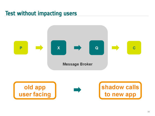 Test without impacting users
36
Message Broker
X Q
P C
old app
user facing
shadow calls
to new app
