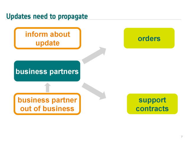 inform about
update
Updates need to propagate
7
business partners
business partner
out of business
orders
support
contracts
