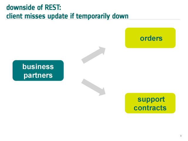 downside of REST:
client misses update if temporarily down
8
business
partners
orders
support
contracts
