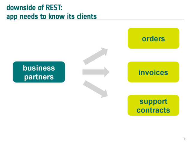 downside of REST:
app needs to know its clients
9
business
partners
orders
support
contracts
invoices
