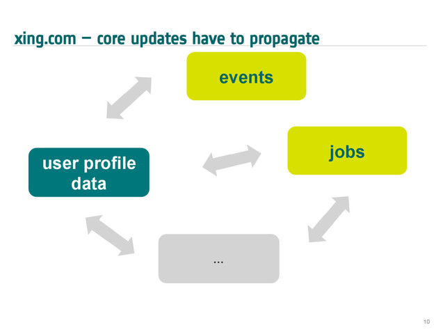 xing.com – core updates have to propagate
10
user profile
data
jobs
events
…
