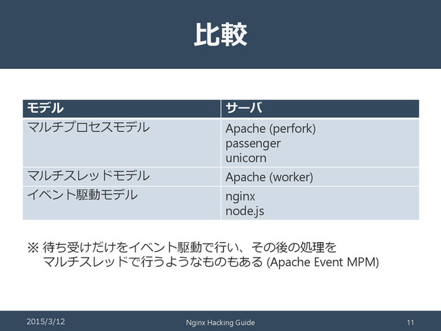 比較
モデル サーバ
マルチプロセスモデル Apache (perfork)
passenger
unicorn
マルチスレッドモデル Apache (worker)
イベント駆動モデル nginx
node.js
※ 待ち受けだけをイベント駆動で行い、その後の処理を
マルチスレッドで行うようなものもある (Apache Event MPM)
2015/3/12 Nginx Hacking Guide 11

