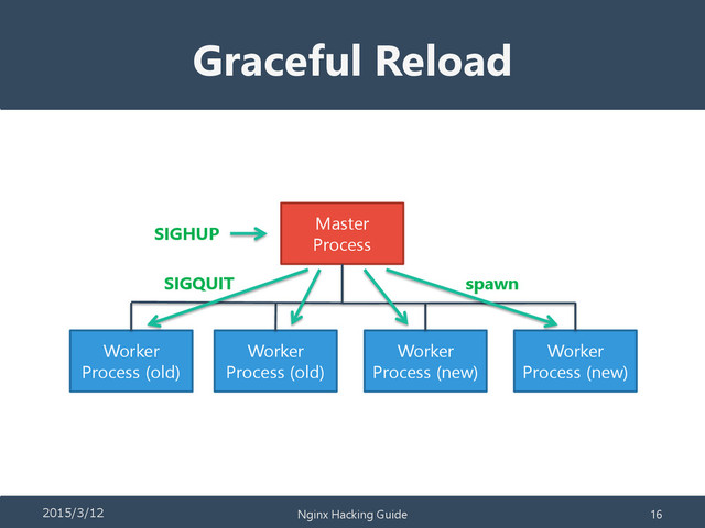 Graceful Reload
Master
Process
Worker
Process (old)
Worker
Process (old)
Worker
Process (new)
Worker
Process (new)
SIGHUP
SIGQUIT spawn
2015/3/12 Nginx Hacking Guide 16
