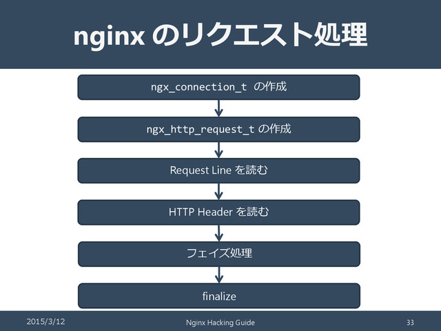 nginx のリクエスト処理
ngx_http_request_t の作成
Request Line を読む
HTTP Header を読む
フェイズ処理
finalize
ngx_connection_t の作成
2015/3/12 Nginx Hacking Guide 33
