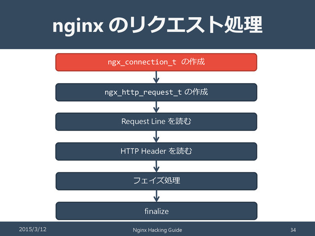 nginx のリクエスト処理
ngx_http_request_t の作成
Request Line を読む
HTTP Header を読む
フェイズ処理
finalize
ngx_connection_t の作成
2015/3/12 Nginx Hacking Guide 34
