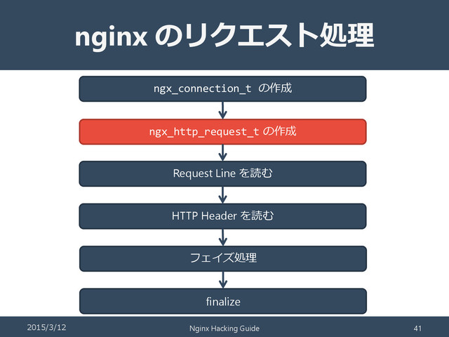 nginx のリクエスト処理
ngx_http_request_t の作成
Request Line を読む
HTTP Header を読む
フェイズ処理
finalize
ngx_connection_t の作成
2015/3/12 Nginx Hacking Guide 41
