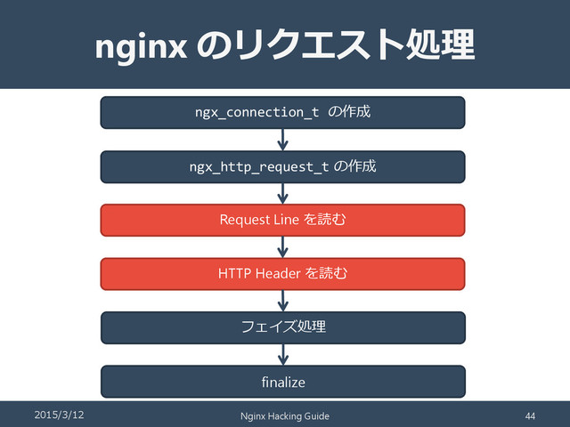 nginx のリクエスト処理
ngx_http_request_t の作成
Request Line を読む
HTTP Header を読む
フェイズ処理
finalize
ngx_connection_t の作成
2015/3/12 Nginx Hacking Guide 44
