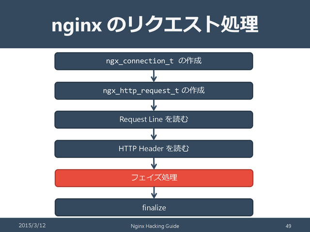 nginx のリクエスト処理
ngx_http_request_t の作成
Request Line を読む
HTTP Header を読む
フェイズ処理
finalize
ngx_connection_t の作成
2015/3/12 Nginx Hacking Guide 49
