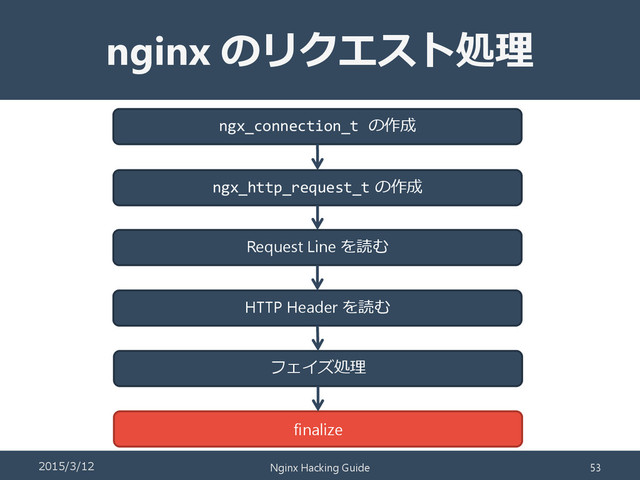 nginx のリクエスト処理
ngx_http_request_t の作成
Request Line を読む
HTTP Header を読む
フェイズ処理
finalize
ngx_connection_t の作成
2015/3/12 Nginx Hacking Guide 53
