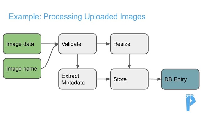 Example: Processing Uploaded Images
Validate
Extract
Metadata
Resize
Store
Image data
Image name
DB Entry
