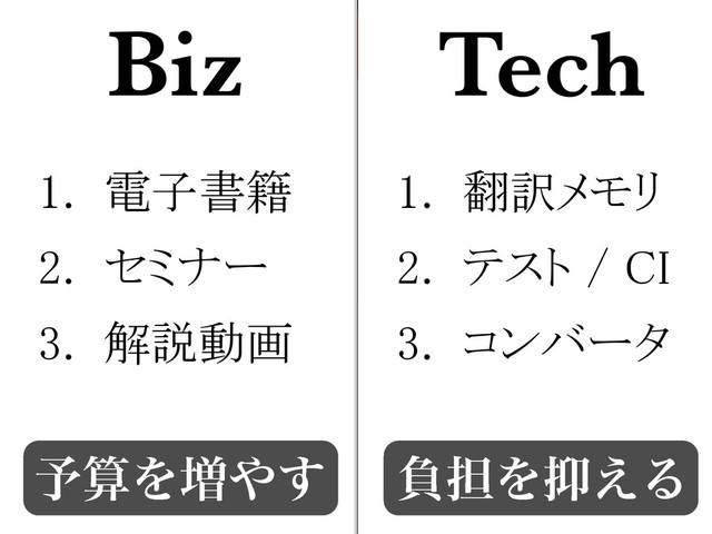 ༧ࢉΛ૿΍͢
Biz Tech
1. 電子書籍
2. セミナー
3. 解説動画
1. 翻訳メモリ
2. テスト / CI
3. コンバータ
ෛ୲Λ཈͑Δ
