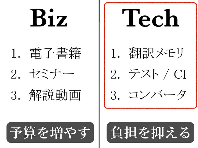 ༧ࢉΛ૿΍͢
Biz Tech
1. 電子書籍
2. セミナー
3. 解説動画
1. 翻訳メモリ
2. テスト / CI
3. コンバータ
ෛ୲Λ཈͑Δ
