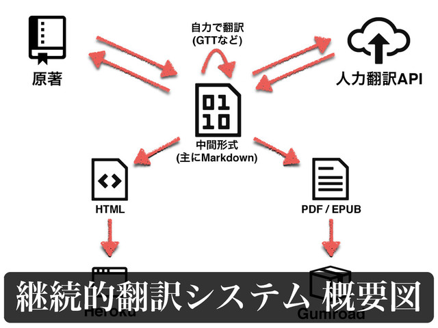 ݪஶ ਓྗ຋༁API
Heroku Gumroad
HTML PDF / EPUB
தؒܗࣜ
(ओʹMarkdown)
ࣗྗͰ຋༁
(GTTͳͲ)
ܧଓత຋༁γεςϜ ֓ཁਤ
