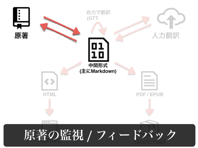 ݪஶ ਓྗ຋༁
Heroku Gumroad
HTML PDF / EPUB
தؒܗࣜ
(ओʹMarkdown)
ࣗྗͰ຋༁
(GTT
ݪஶͷ؂ࢹ / ϑΟʔυόοΫ
