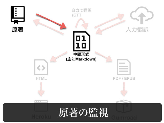 ݪஶ ਓྗ຋༁
Heroku Gumroad
HTML PDF / EPUB
தؒܗࣜ
(ओʹMarkdown)
ࣗྗͰ຋༁
(GTT
ݪஶͷ؂ࢹ
