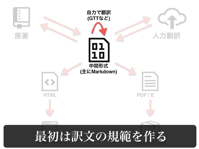 ݪஶ ਓྗ຋༁
Heroku Gumroad
HTML PDF / E
தؒܗࣜ
(ओʹMarkdown)
ࣗྗͰ຋༁
(GTTͳͲ)
࠷ॳ͸༁จͷنൣΛ࡞Δ
