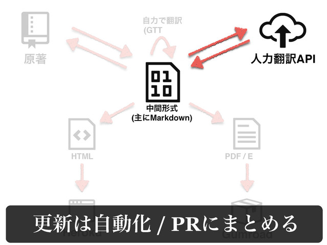 ݪஶ ਓྗ຋༁API
Heroku Gumroad
HTML PDF / E
தؒܗࣜ
(ओʹMarkdown)
ࣗྗͰ຋༁
(GTT
ߋ৽͸ࣗಈԽ / PRʹ·ͱΊΔ

