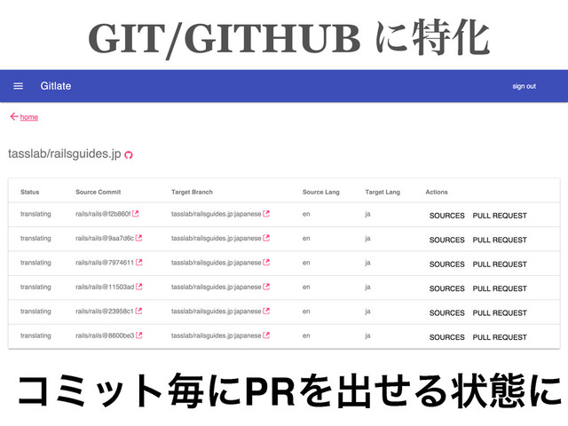GIT/GITHUB ʹಛԽ
ίϛοτຖʹPRΛग़ͤΔঢ়ଶʹ
