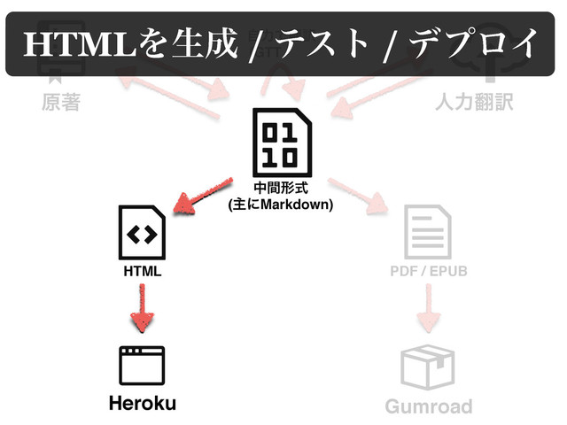 ݪஶ ਓྗ຋༁
Heroku Gumroad
HTML PDF / EPUB
தؒܗࣜ
(ओʹMarkdown)
ࣗྗͰ຋༁
(GTT
HTMLΛੜ੒ / ςετ / σϓϩΠ
