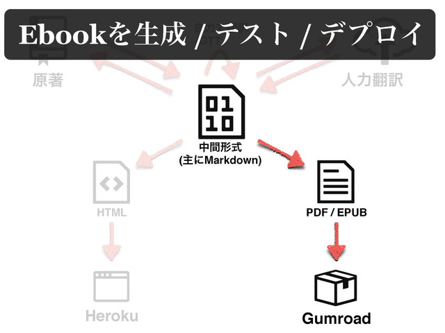 ݪஶ ਓྗ຋༁
Heroku Gumroad
HTML PDF / EPUB
தؒܗࣜ
(ओʹMarkdown)
ࣗྗͰ຋༁
(GTT
EbookΛੜ੒ / ςετ / σϓϩΠ
