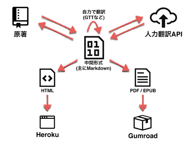 ݪஶ ਓྗ຋༁API
Heroku Gumroad
HTML
தؒܗࣜ
(ओʹMarkdown)
ࣗྗͰ຋༁
(GTTͳͲ)
PDF / EPUB
