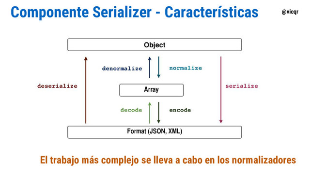 @vicqr
Componente Serializer - Características
El trabajo más complejo se lleva a cabo en los normalizadores
