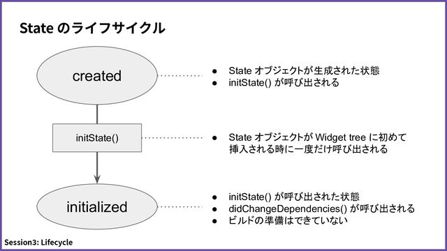 State のライフサイクル
Session3: Lifecycle
created
initialized
initState()
● State オブジェクトが生成された状態
● initState() が呼び出される
● State オブジェクトが Widget tree に初めて
挿入される時に一度だけ呼び出される
● initState() が呼び出された状態
● didChangeDependencies() が呼び出される
● ビルドの準備はできていない
