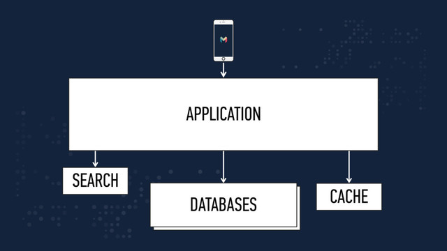DATABASE
DATABASES
APPLICATION
CACHE
SEARCH
