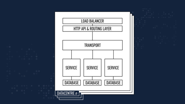 SERVICE SERVICE SERVICE
TRANSPORT
DATABASE DATABASE DATABASE
LOAD BALANCER
HTTP API & ROUTING LAYER
DATACENTRE n
