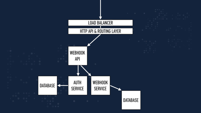 WEBHOOK
API
AUTH
SERVICE
WEBHOOK
SERVICE
LOAD BALANCER
HTTP API & ROUTING LAYER
DATABASE
DATABASE
