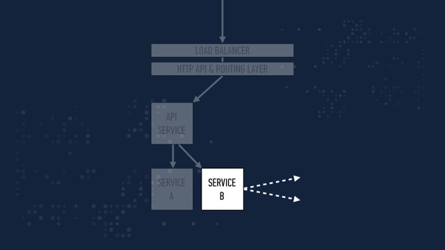 API
SERVICE
SERVICE
A
SERVICE
B
LOAD BALANCER
HTTP API & ROUTING LAYER
