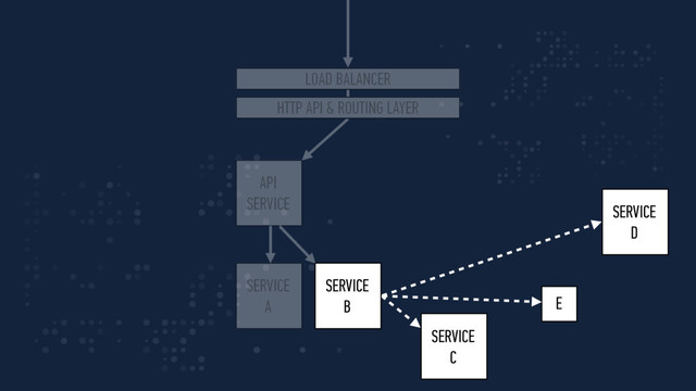 API
SERVICE
SERVICE
A
SERVICE
B
LOAD BALANCER
HTTP API & ROUTING LAYER
SERVICE
C
SERVICE
D
E
