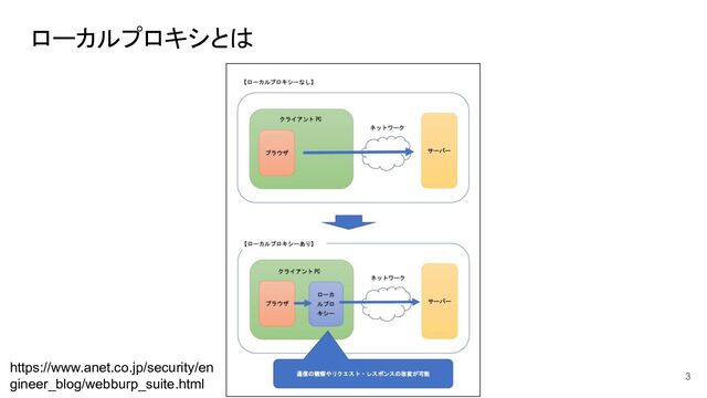 ローカルプロキシとは
これってstring? number?
3
https://www.anet.co.jp/security/en
gineer_blog/webburp_suite.html
