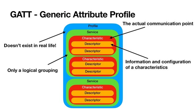 GATT - Generic Attribute Profile
Pro
fi
le
Service
Characteristic
Characteristic
Descriptor
Descriptor
Descriptor
Descriptor
Service
Characteristic
Descriptor
Descriptor
Only a logical grouping
Doesn’t exist in real life!
The actual communication point
Information and con
fi
guration
of a characteristics
