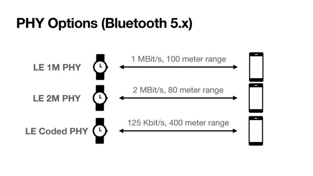 PHY Options (Bluetooth 5.x)
1 MBit/s, 100 meter range
LE 1M PHY
2 MBit/s, 80 meter range
LE 2M PHY
125 Kbit/s, 400 meter range
LE Coded PHY
