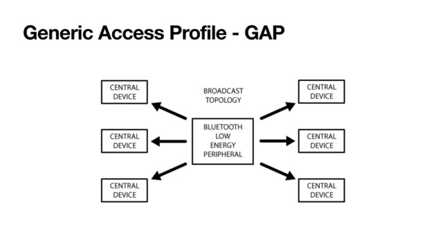 Generic Access Profile - GAP
