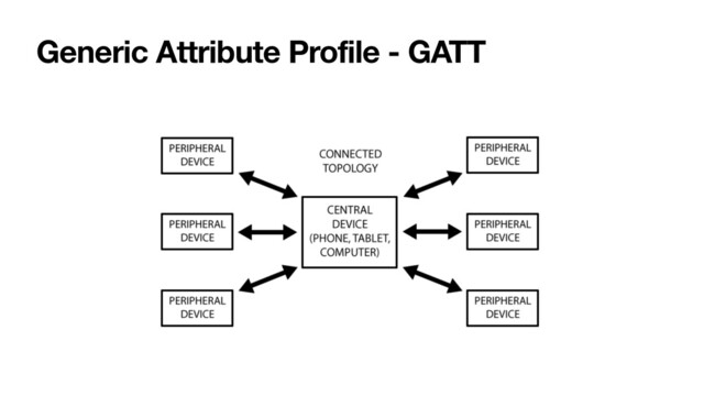 Generic Attribute Profile - GATT
