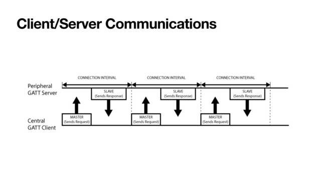 Client/Server Communications
