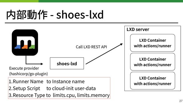 内部動作 - shoes-lxd
27
LXD server
Execute provider


(hashicorp/go-plugin)
LXD Container


with actions/runner
shoes-lxd
Call LXD REST API
LXD Container


with actions/runner
LXD Container


with actions/runner
1
.Runner Name to Instance name


2
.Setup Script to cloud-init user-data


3
.Resource Type to limits.cpu, limits.memory
