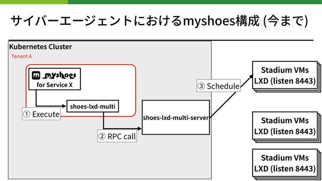 Kubernetes Cluster
サイバーエージェントにおけるmyshoes構成 (今まで)
57
Tenant A
Stadium VM
Stadium VM
Stadium VMs


LXD (listen
8
44 3
)
Stadium VM
Stadium VM
Stadium VMs


LXD (listen
8
44 3
)
Stadium VM
Stadium VM
Stadium VMs


LXD (listen
8
44 3
)
for Service X
shoes-lxd-multi
shoes-lxd-multi-server
① Execute
② RPC call
③ Schedule
