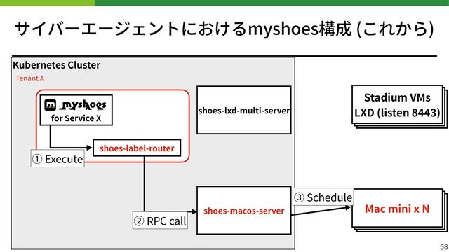 Kubernetes Cluster
サイバーエージェントにおけるmyshoes構成 (これから)
58
Tenant A
Stadium VM
Stadium VM
Stadium VMs


LXD (listen
8
44 3
)
Stadium VM
Stadium VM
Mac mini x N
for Service X
shoes-label-router
shoes-lxd-multi-server
① Execute
② RPC call
③ Schedule
shoes-macos-server
