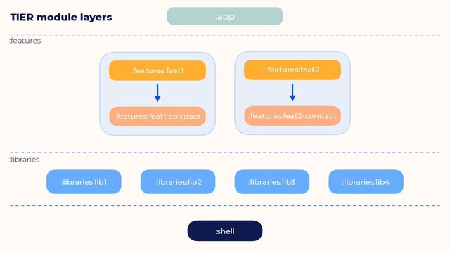 :app
TIER module layers
:shell
:features:feat1
:features:feat1-contract
:libraries:lib1 :libraries:lib2
:features:feat2
:features:feat2-contract
:features
:libraries
:libraries:lib3 :libraries:lib4
