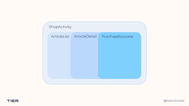 @marcoGomier
ShopActivity
ArticleList ArticleDetail PurchaseSuccess
