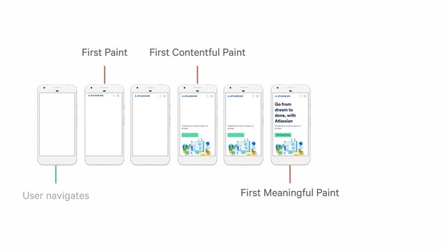User navigates
First Paint First Contentful Paint
First Meaningful Paint
