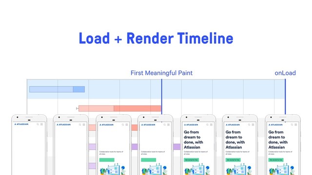 onLoad
First Meaningful Paint
Load + Render Timeline
