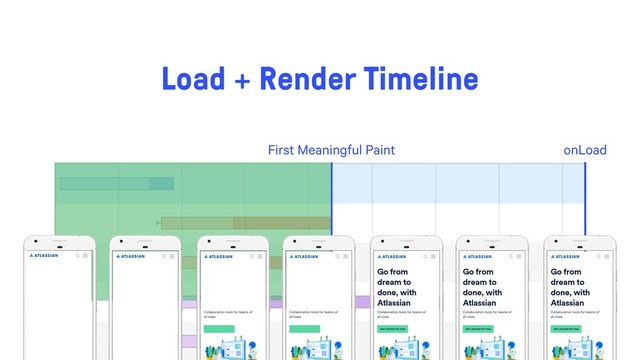 onLoad
First Meaningful Paint
Load + Render Timeline
