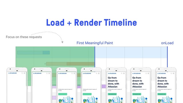 Focus on these requests
onLoad
First Meaningful Paint
Load + Render Timeline
