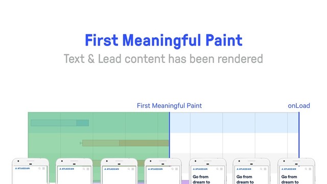 onLoad
First Meaningful Paint
First Meaningful Paint
Text & Lead content has been rendered
